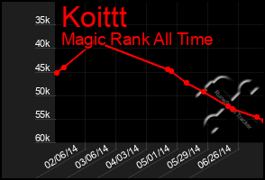 Total Graph of Koittt