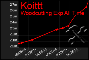 Total Graph of Koittt