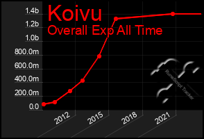 Total Graph of Koivu