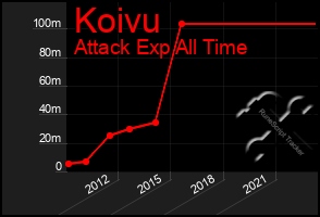 Total Graph of Koivu