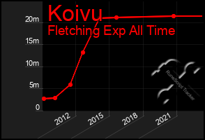 Total Graph of Koivu