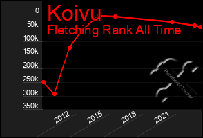 Total Graph of Koivu