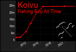 Total Graph of Koivu