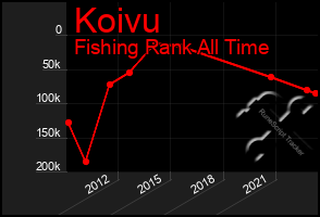 Total Graph of Koivu