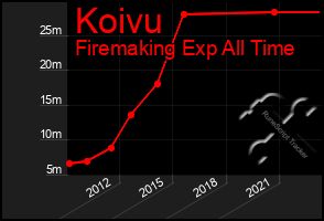 Total Graph of Koivu