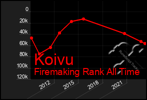 Total Graph of Koivu