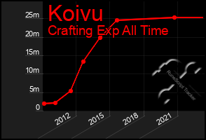 Total Graph of Koivu