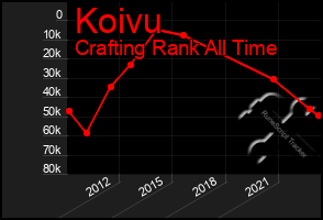 Total Graph of Koivu