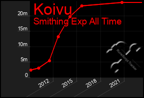 Total Graph of Koivu