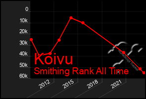 Total Graph of Koivu