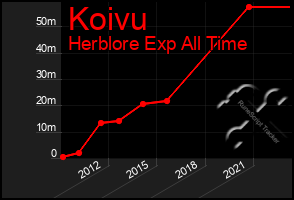 Total Graph of Koivu