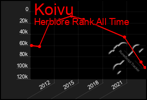 Total Graph of Koivu