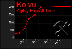 Total Graph of Koivu