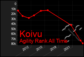 Total Graph of Koivu