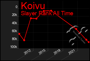 Total Graph of Koivu