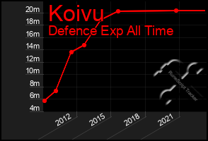 Total Graph of Koivu