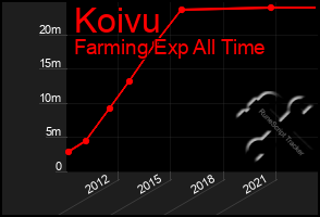 Total Graph of Koivu