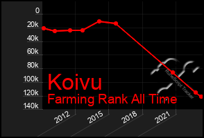 Total Graph of Koivu