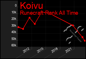 Total Graph of Koivu