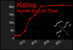 Total Graph of Koivu