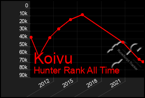 Total Graph of Koivu