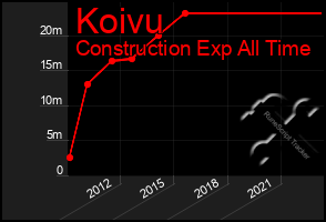 Total Graph of Koivu