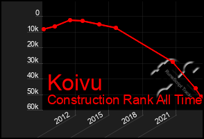 Total Graph of Koivu