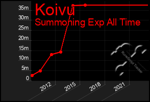 Total Graph of Koivu