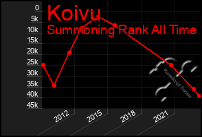 Total Graph of Koivu