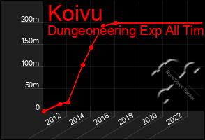 Total Graph of Koivu