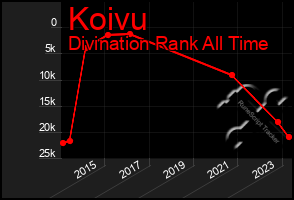 Total Graph of Koivu