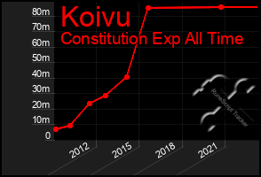 Total Graph of Koivu