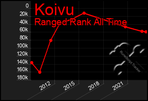 Total Graph of Koivu