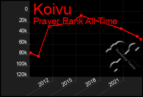 Total Graph of Koivu