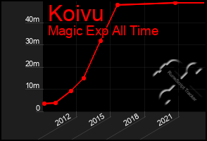 Total Graph of Koivu