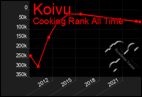 Total Graph of Koivu