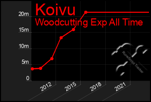 Total Graph of Koivu