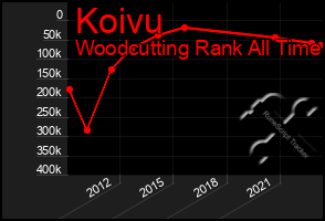 Total Graph of Koivu