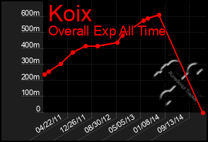 Total Graph of Koix