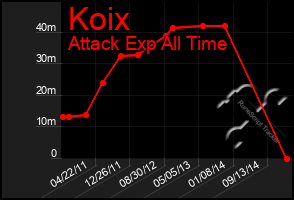 Total Graph of Koix