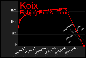 Total Graph of Koix