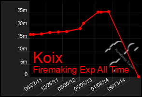 Total Graph of Koix