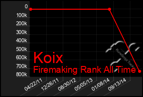 Total Graph of Koix