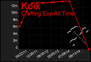 Total Graph of Koix