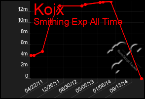 Total Graph of Koix