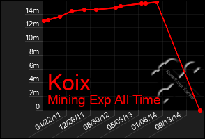 Total Graph of Koix