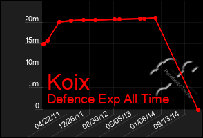 Total Graph of Koix