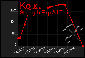 Total Graph of Koix