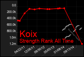 Total Graph of Koix