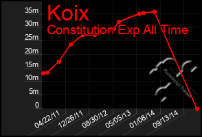 Total Graph of Koix